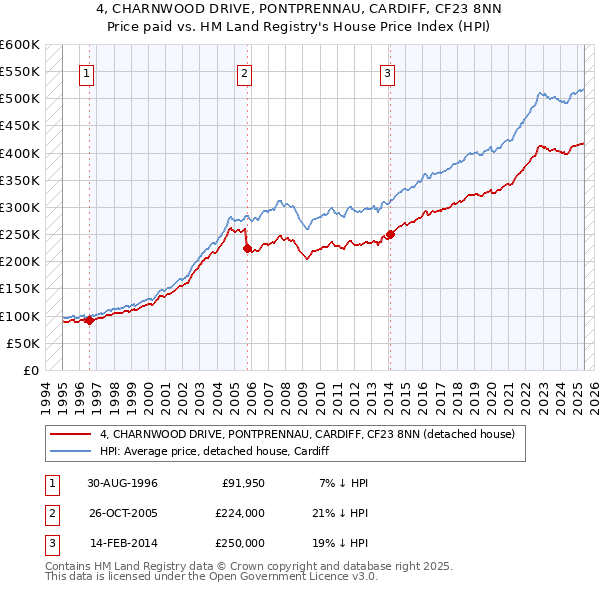 4, CHARNWOOD DRIVE, PONTPRENNAU, CARDIFF, CF23 8NN: Price paid vs HM Land Registry's House Price Index