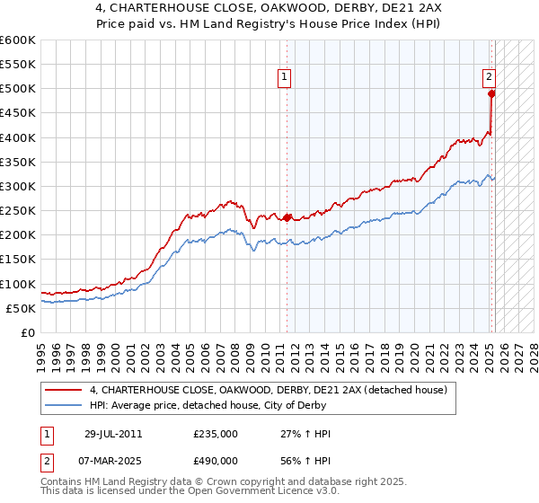 4, CHARTERHOUSE CLOSE, OAKWOOD, DERBY, DE21 2AX: Price paid vs HM Land Registry's House Price Index