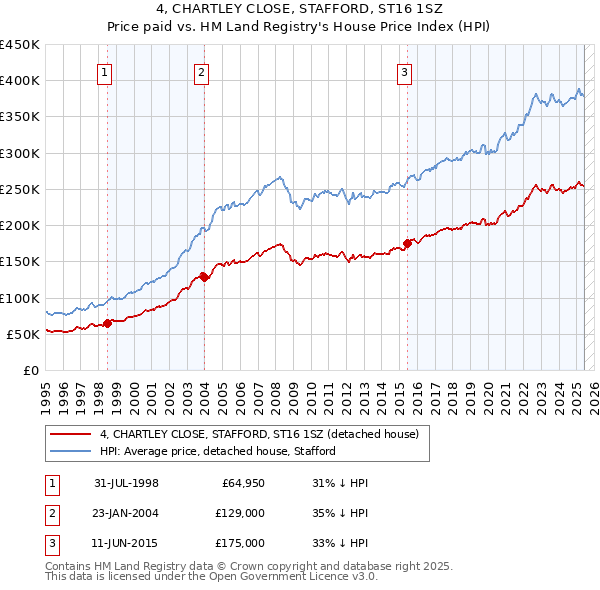 4, CHARTLEY CLOSE, STAFFORD, ST16 1SZ: Price paid vs HM Land Registry's House Price Index