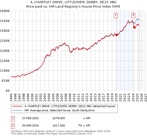 4, CHARTLEY DRIVE, LITTLEOVER, DERBY, DE23 3BG: Price paid vs HM Land Registry's House Price Index