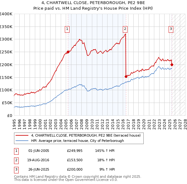 4, CHARTWELL CLOSE, PETERBOROUGH, PE2 9BE: Price paid vs HM Land Registry's House Price Index
