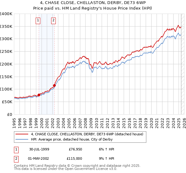 4, CHASE CLOSE, CHELLASTON, DERBY, DE73 6WP: Price paid vs HM Land Registry's House Price Index