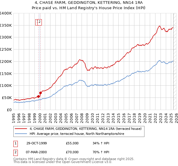 4, CHASE FARM, GEDDINGTON, KETTERING, NN14 1RA: Price paid vs HM Land Registry's House Price Index
