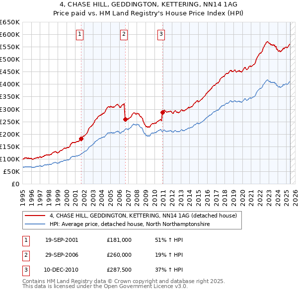 4, CHASE HILL, GEDDINGTON, KETTERING, NN14 1AG: Price paid vs HM Land Registry's House Price Index