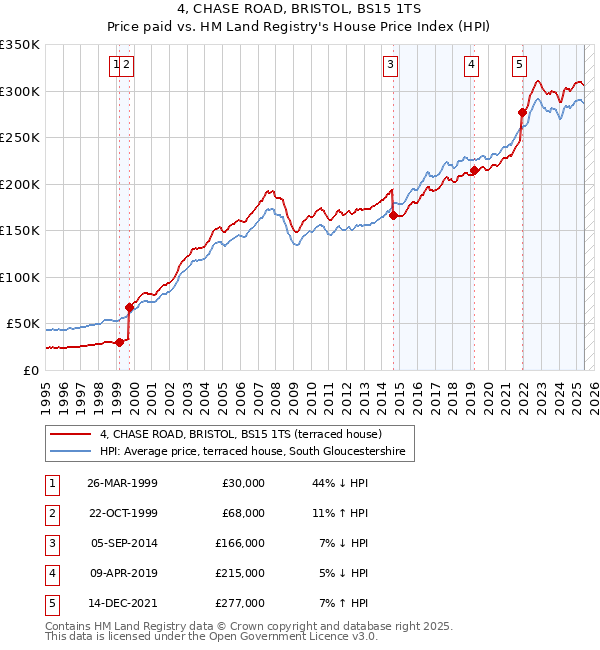 4, CHASE ROAD, BRISTOL, BS15 1TS: Price paid vs HM Land Registry's House Price Index
