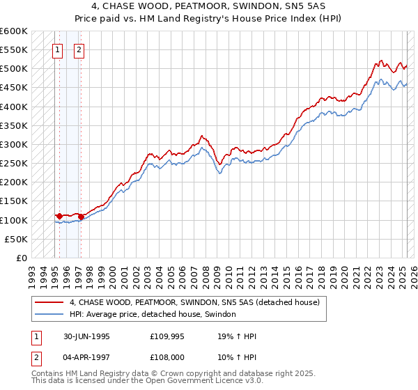 4, CHASE WOOD, PEATMOOR, SWINDON, SN5 5AS: Price paid vs HM Land Registry's House Price Index