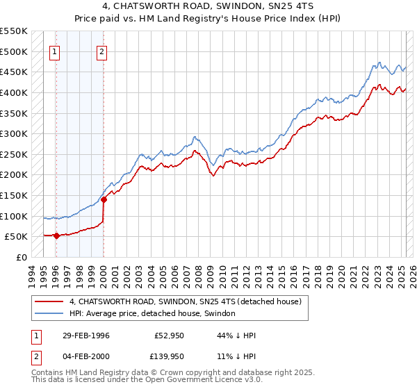 4, CHATSWORTH ROAD, SWINDON, SN25 4TS: Price paid vs HM Land Registry's House Price Index