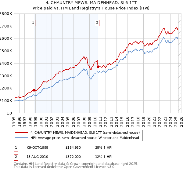 4, CHAUNTRY MEWS, MAIDENHEAD, SL6 1TT: Price paid vs HM Land Registry's House Price Index