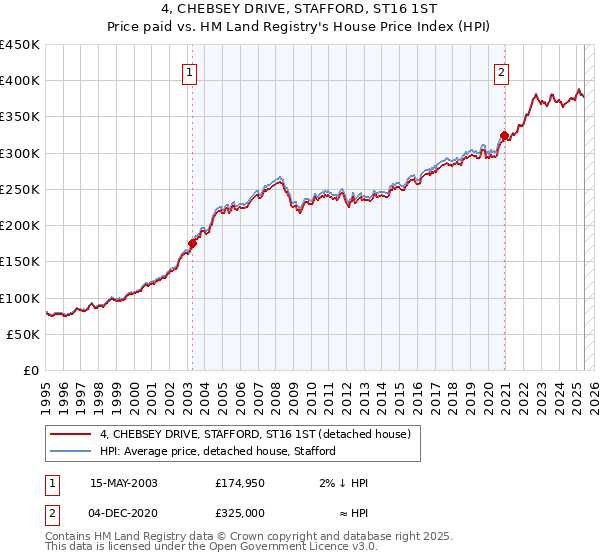 4, CHEBSEY DRIVE, STAFFORD, ST16 1ST: Price paid vs HM Land Registry's House Price Index