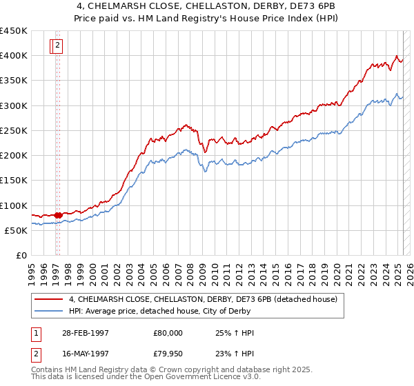 4, CHELMARSH CLOSE, CHELLASTON, DERBY, DE73 6PB: Price paid vs HM Land Registry's House Price Index