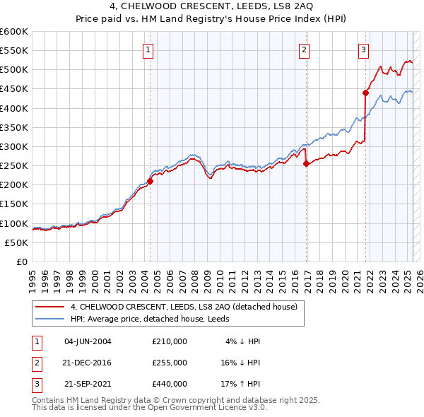 4, CHELWOOD CRESCENT, LEEDS, LS8 2AQ: Price paid vs HM Land Registry's House Price Index