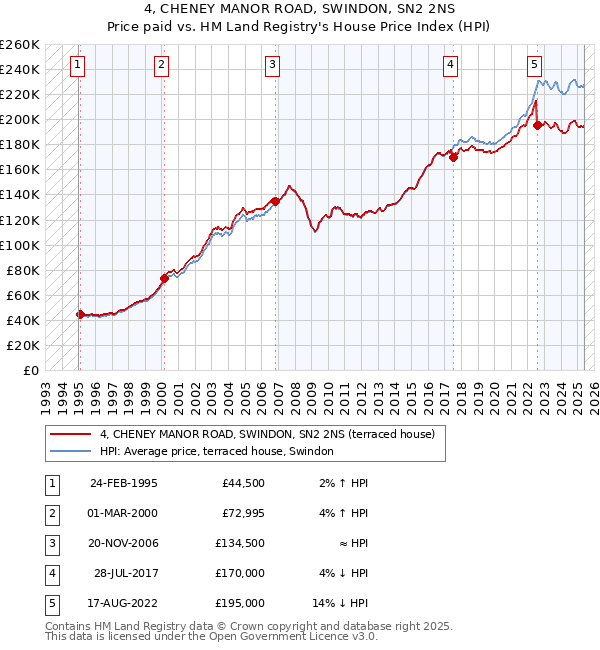4, CHENEY MANOR ROAD, SWINDON, SN2 2NS: Price paid vs HM Land Registry's House Price Index