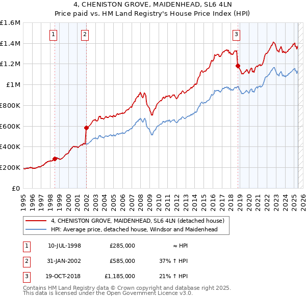 4, CHENISTON GROVE, MAIDENHEAD, SL6 4LN: Price paid vs HM Land Registry's House Price Index