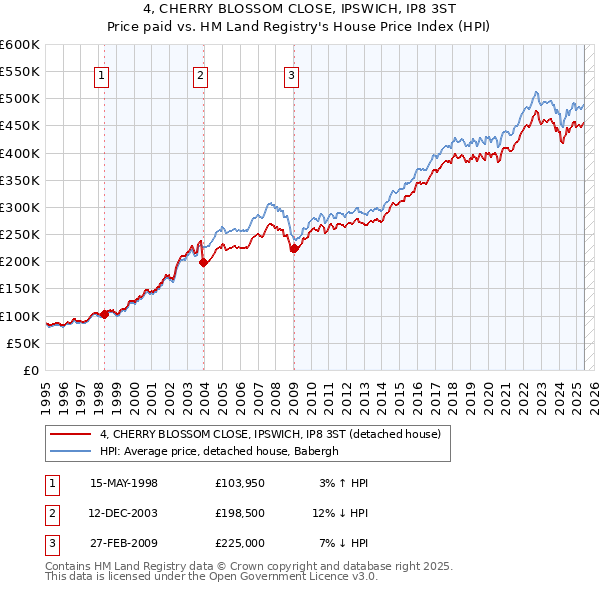 4, CHERRY BLOSSOM CLOSE, IPSWICH, IP8 3ST: Price paid vs HM Land Registry's House Price Index