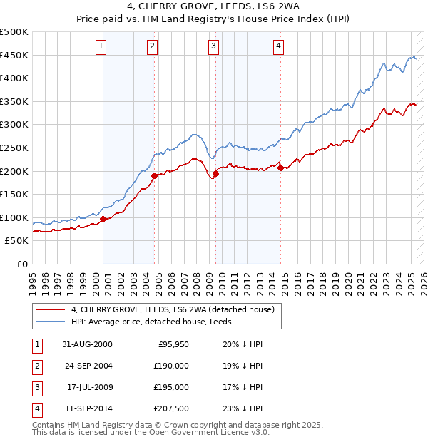 4, CHERRY GROVE, LEEDS, LS6 2WA: Price paid vs HM Land Registry's House Price Index