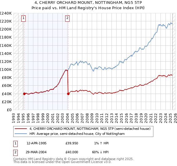 4, CHERRY ORCHARD MOUNT, NOTTINGHAM, NG5 5TP: Price paid vs HM Land Registry's House Price Index