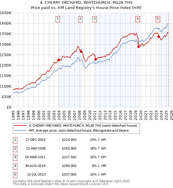 4, CHERRY ORCHARD, WHITCHURCH, RG28 7HS: Price paid vs HM Land Registry's House Price Index