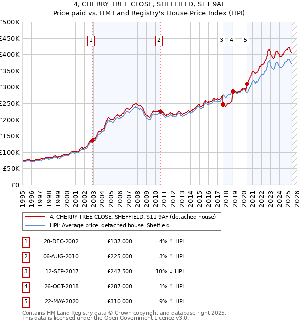 4, CHERRY TREE CLOSE, SHEFFIELD, S11 9AF: Price paid vs HM Land Registry's House Price Index