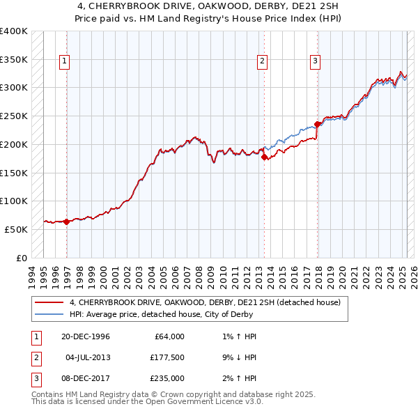 4, CHERRYBROOK DRIVE, OAKWOOD, DERBY, DE21 2SH: Price paid vs HM Land Registry's House Price Index