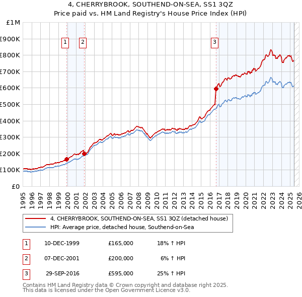 4, CHERRYBROOK, SOUTHEND-ON-SEA, SS1 3QZ: Price paid vs HM Land Registry's House Price Index