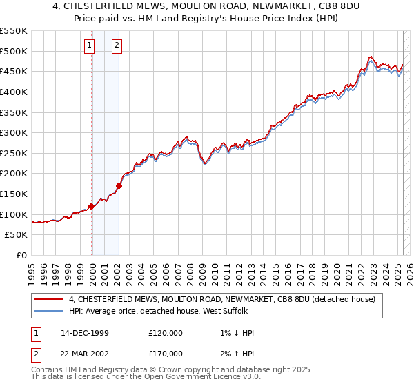 4, CHESTERFIELD MEWS, MOULTON ROAD, NEWMARKET, CB8 8DU: Price paid vs HM Land Registry's House Price Index