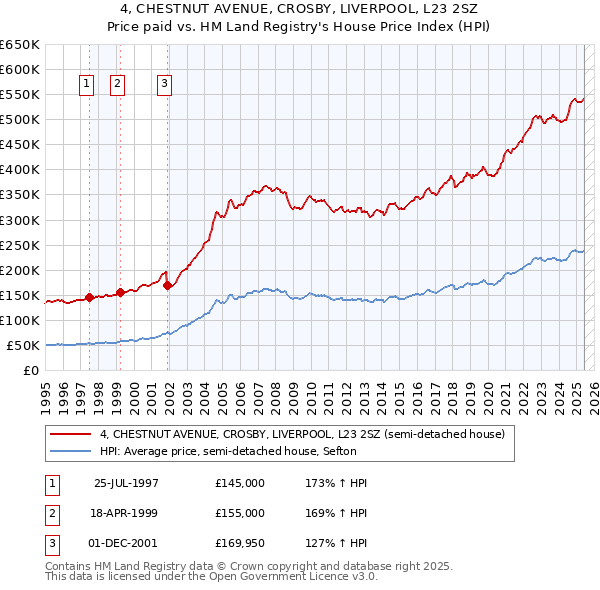 4, CHESTNUT AVENUE, CROSBY, LIVERPOOL, L23 2SZ: Price paid vs HM Land Registry's House Price Index