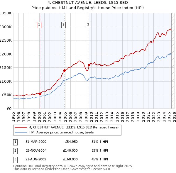 4, CHESTNUT AVENUE, LEEDS, LS15 8ED: Price paid vs HM Land Registry's House Price Index
