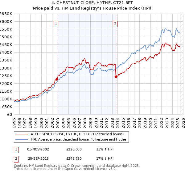 4, CHESTNUT CLOSE, HYTHE, CT21 6PT: Price paid vs HM Land Registry's House Price Index