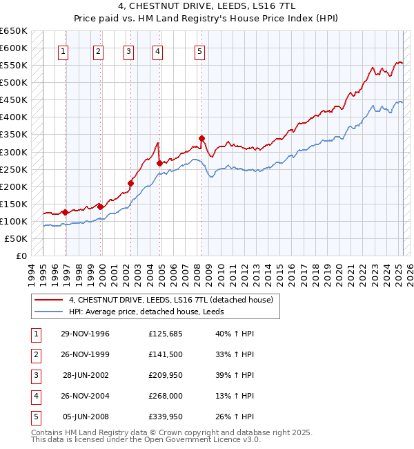 4, CHESTNUT DRIVE, LEEDS, LS16 7TL: Price paid vs HM Land Registry's House Price Index