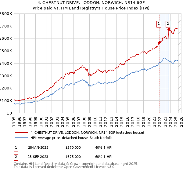4, CHESTNUT DRIVE, LODDON, NORWICH, NR14 6GF: Price paid vs HM Land Registry's House Price Index