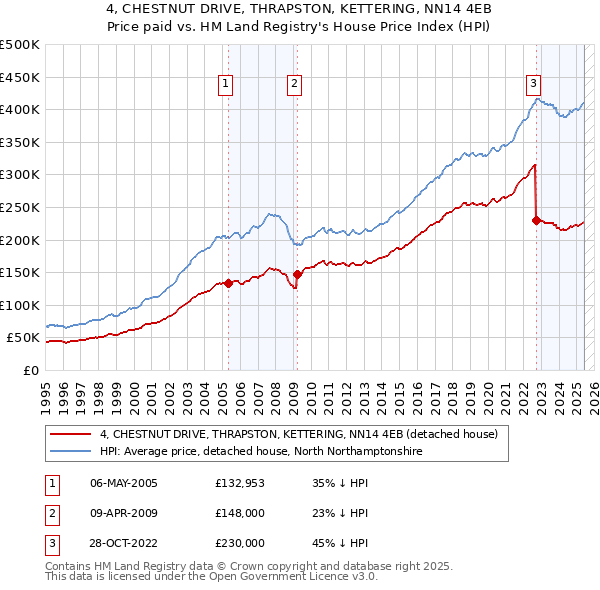 4, CHESTNUT DRIVE, THRAPSTON, KETTERING, NN14 4EB: Price paid vs HM Land Registry's House Price Index