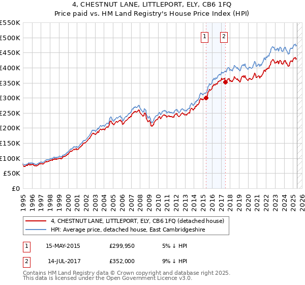 4, CHESTNUT LANE, LITTLEPORT, ELY, CB6 1FQ: Price paid vs HM Land Registry's House Price Index