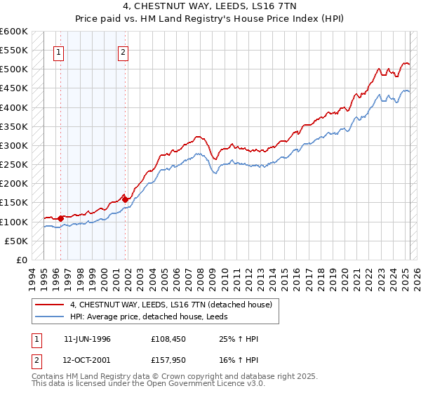4, CHESTNUT WAY, LEEDS, LS16 7TN: Price paid vs HM Land Registry's House Price Index
