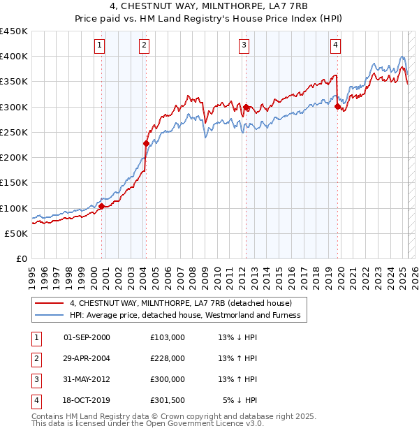 4, CHESTNUT WAY, MILNTHORPE, LA7 7RB: Price paid vs HM Land Registry's House Price Index