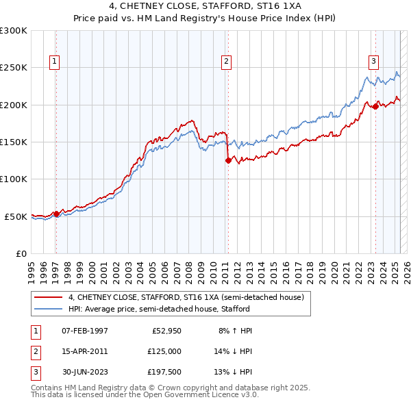 4, CHETNEY CLOSE, STAFFORD, ST16 1XA: Price paid vs HM Land Registry's House Price Index