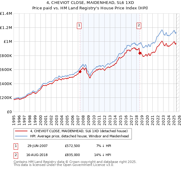 4, CHEVIOT CLOSE, MAIDENHEAD, SL6 1XD: Price paid vs HM Land Registry's House Price Index