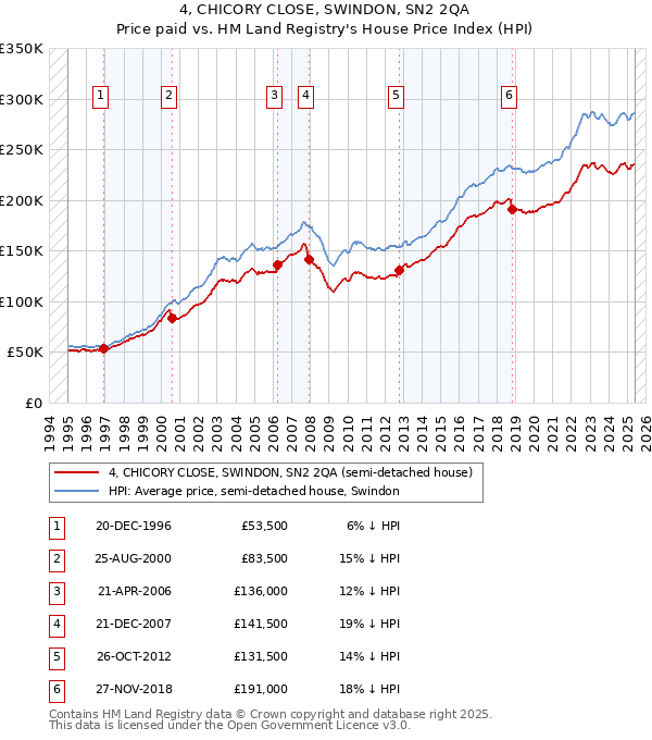 4, CHICORY CLOSE, SWINDON, SN2 2QA: Price paid vs HM Land Registry's House Price Index