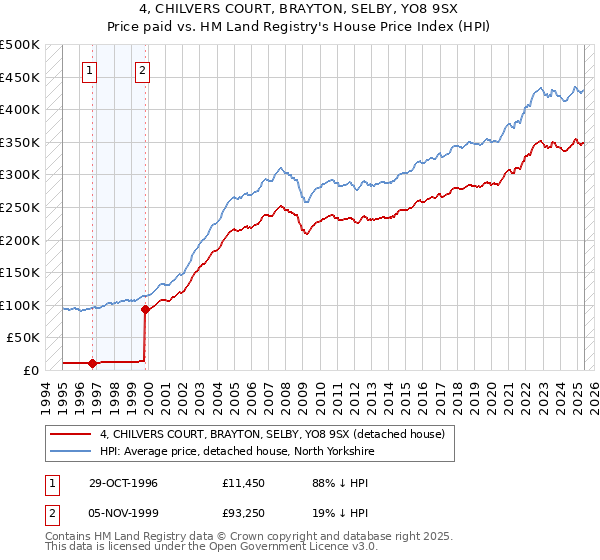 4, CHILVERS COURT, BRAYTON, SELBY, YO8 9SX: Price paid vs HM Land Registry's House Price Index