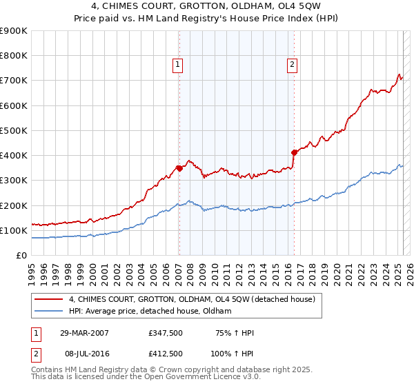 4, CHIMES COURT, GROTTON, OLDHAM, OL4 5QW: Price paid vs HM Land Registry's House Price Index