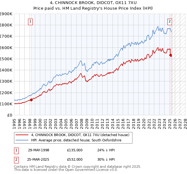 4, CHINNOCK BROOK, DIDCOT, OX11 7XU: Price paid vs HM Land Registry's House Price Index