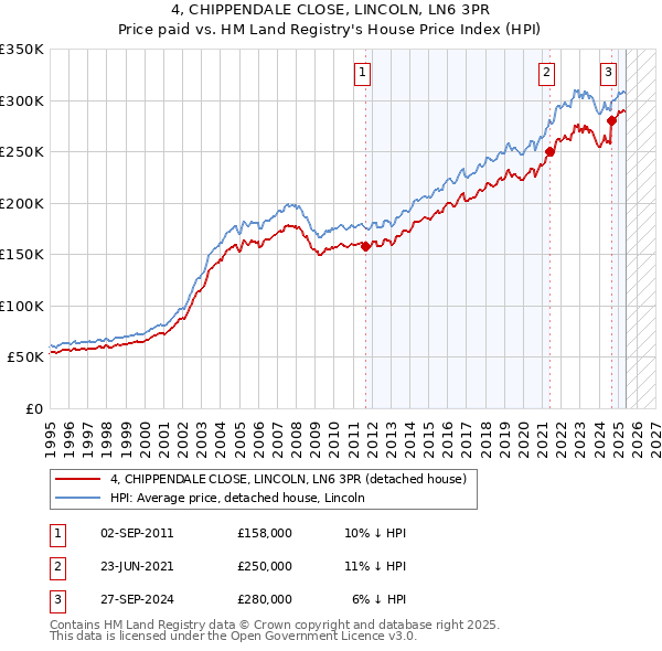 4, CHIPPENDALE CLOSE, LINCOLN, LN6 3PR: Price paid vs HM Land Registry's House Price Index