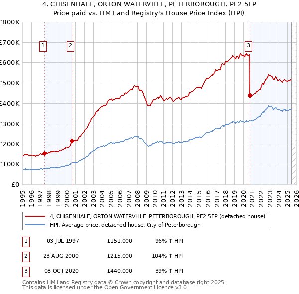 4, CHISENHALE, ORTON WATERVILLE, PETERBOROUGH, PE2 5FP: Price paid vs HM Land Registry's House Price Index