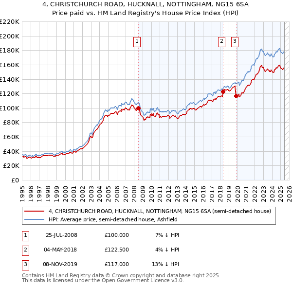 4, CHRISTCHURCH ROAD, HUCKNALL, NOTTINGHAM, NG15 6SA: Price paid vs HM Land Registry's House Price Index