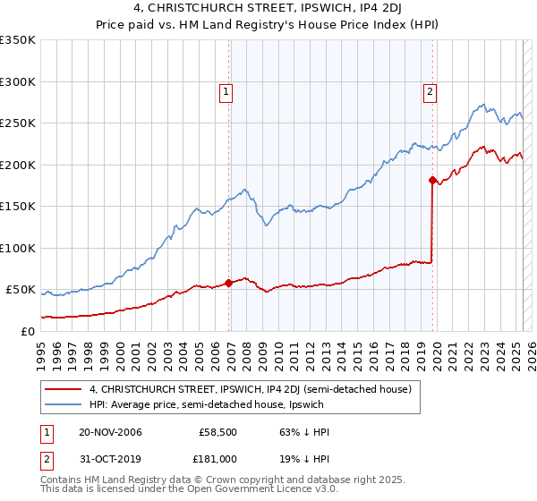 4, CHRISTCHURCH STREET, IPSWICH, IP4 2DJ: Price paid vs HM Land Registry's House Price Index