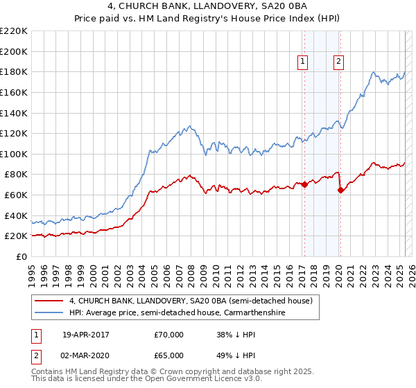 4, CHURCH BANK, LLANDOVERY, SA20 0BA: Price paid vs HM Land Registry's House Price Index