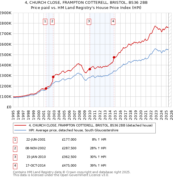 4, CHURCH CLOSE, FRAMPTON COTTERELL, BRISTOL, BS36 2BB: Price paid vs HM Land Registry's House Price Index