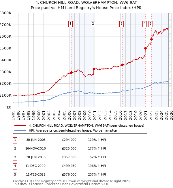 4, CHURCH HILL ROAD, WOLVERHAMPTON, WV6 9AT: Price paid vs HM Land Registry's House Price Index