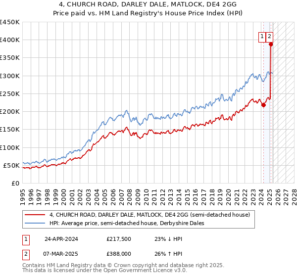 4, CHURCH ROAD, DARLEY DALE, MATLOCK, DE4 2GG: Price paid vs HM Land Registry's House Price Index