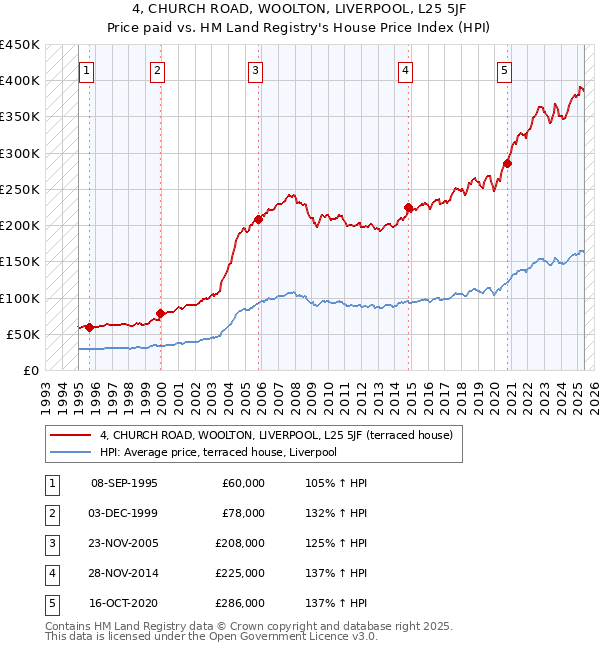 4, CHURCH ROAD, WOOLTON, LIVERPOOL, L25 5JF: Price paid vs HM Land Registry's House Price Index