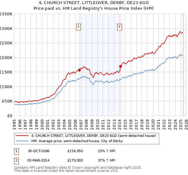 4, CHURCH STREET, LITTLEOVER, DERBY, DE23 6GD: Price paid vs HM Land Registry's House Price Index